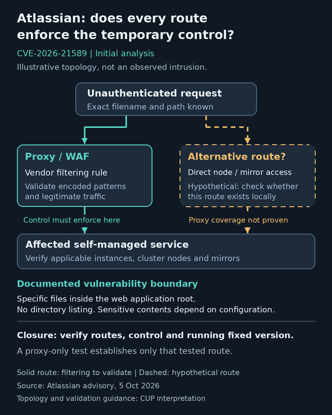 Illustrative Atlassian access routes: proxy filtering and a hypothetical alternative route requiring validation