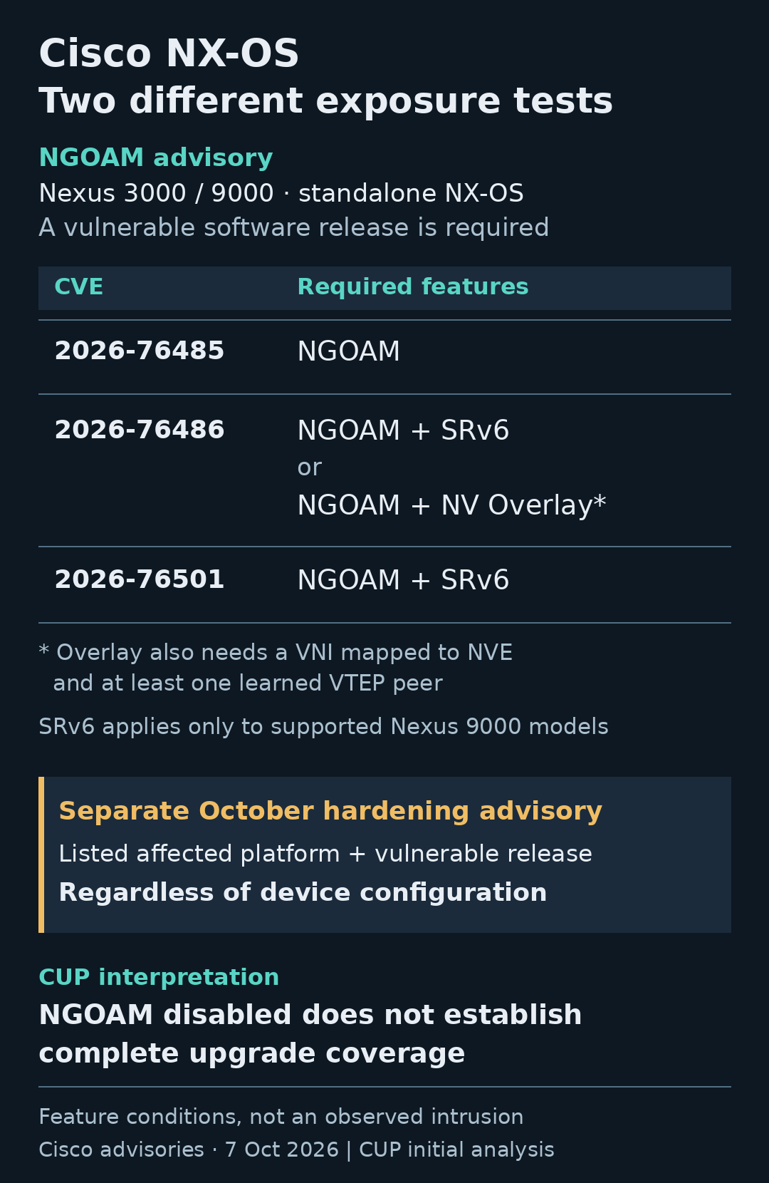 Cisco NX-OS NGOAM prerequisites by CVE, separated from configuration-independent hardening coverage