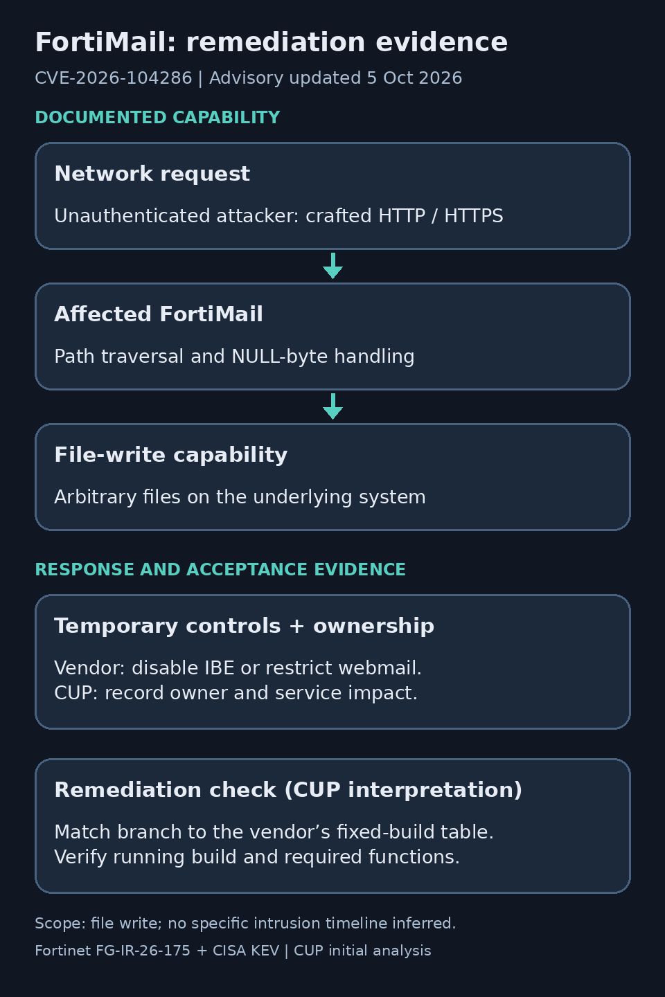 FortiMail file-write mechanism with vendor controls and CUP remediation checks