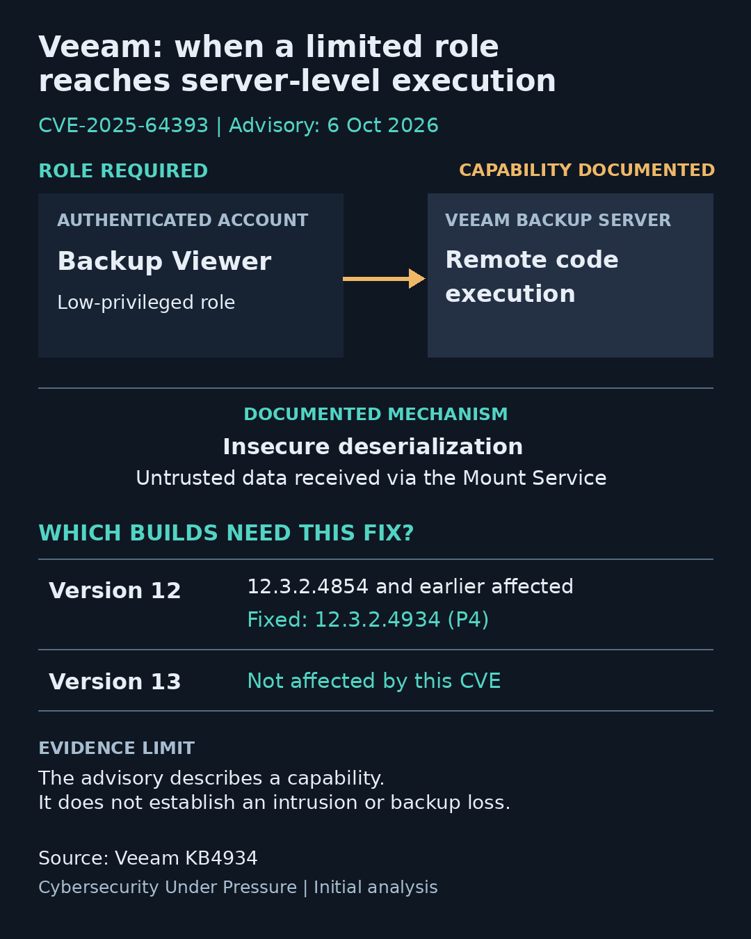 Veeam Backup Viewer role and documented remote code execution capability, with the Mount Service deserialization mechanism and affected-build comparison